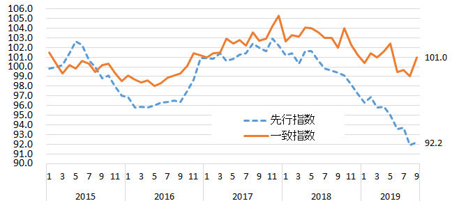 新設住宅着工：利用関係別戸数伸率推移