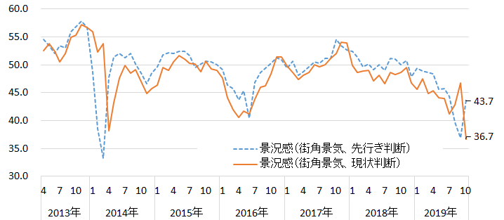 街角景気の推移