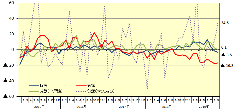 新設住宅着工：利用関係別戸数伸率推移