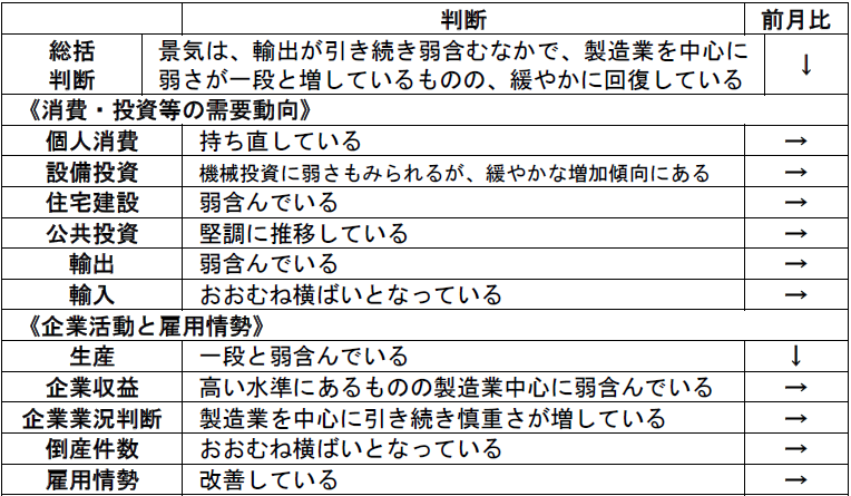 内閣府「月例経済報告」