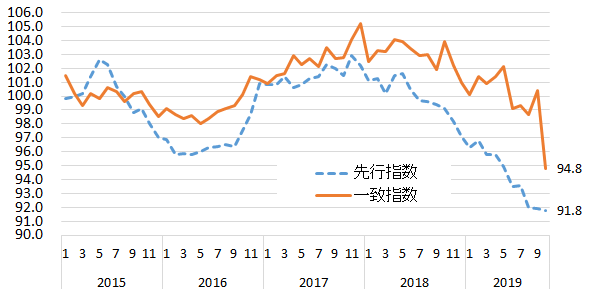 内閣府「景気動向指数」／先行・一致指数の推移