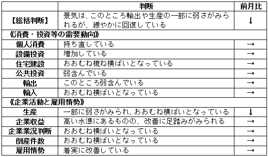 内閣府「月例経済報告」（平成30年3月）より