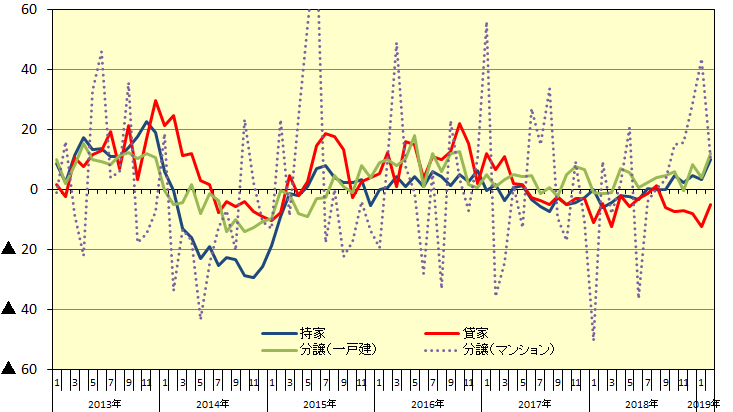 新設住宅着工：利用関係別戸数伸率推移