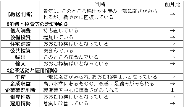 内閣府「月例経済報告」（平成30年4月）