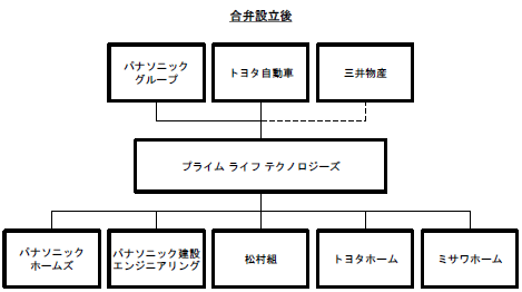 合弁会社「プライム　ライフ　テクノロジーズ」の取引ストラクチャーの概要