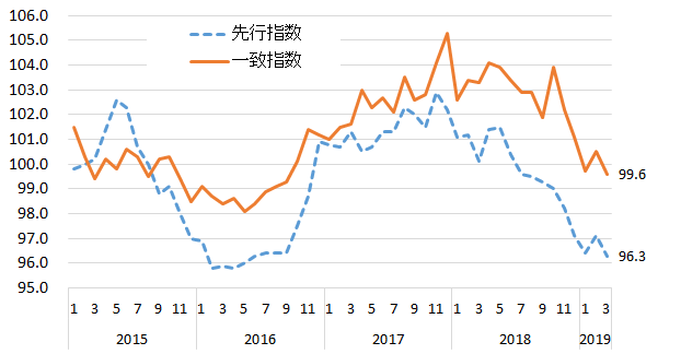 景気動向指数の推移