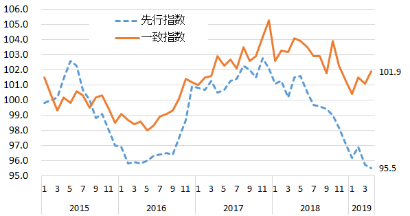 景気動向指数の推移