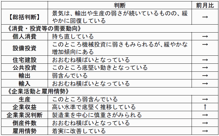 内閣府「月例経済報告」（平成30年6月）より