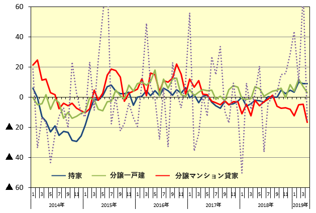 新設住宅着工：利用関係別戸数伸率推移