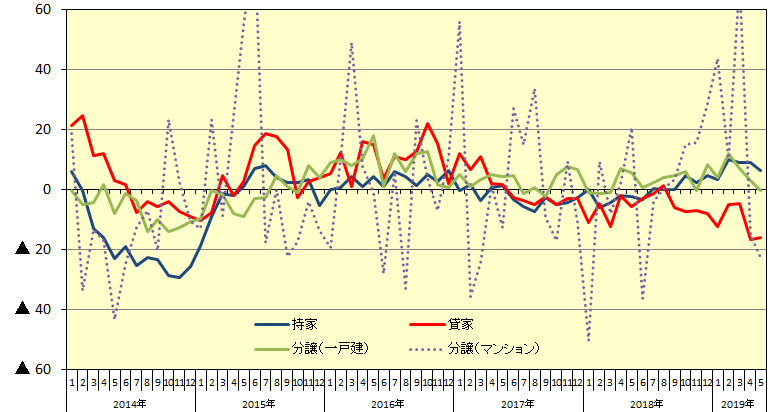 新設住宅着工：利用関係別戸数伸率推移