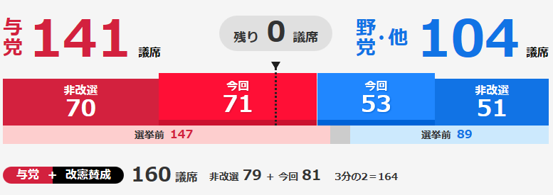 第25回参院選（2019年）の結果