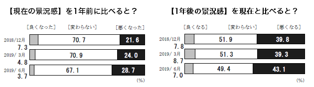 日銀「生活意識に関するアンケート調査」（2019年6月）