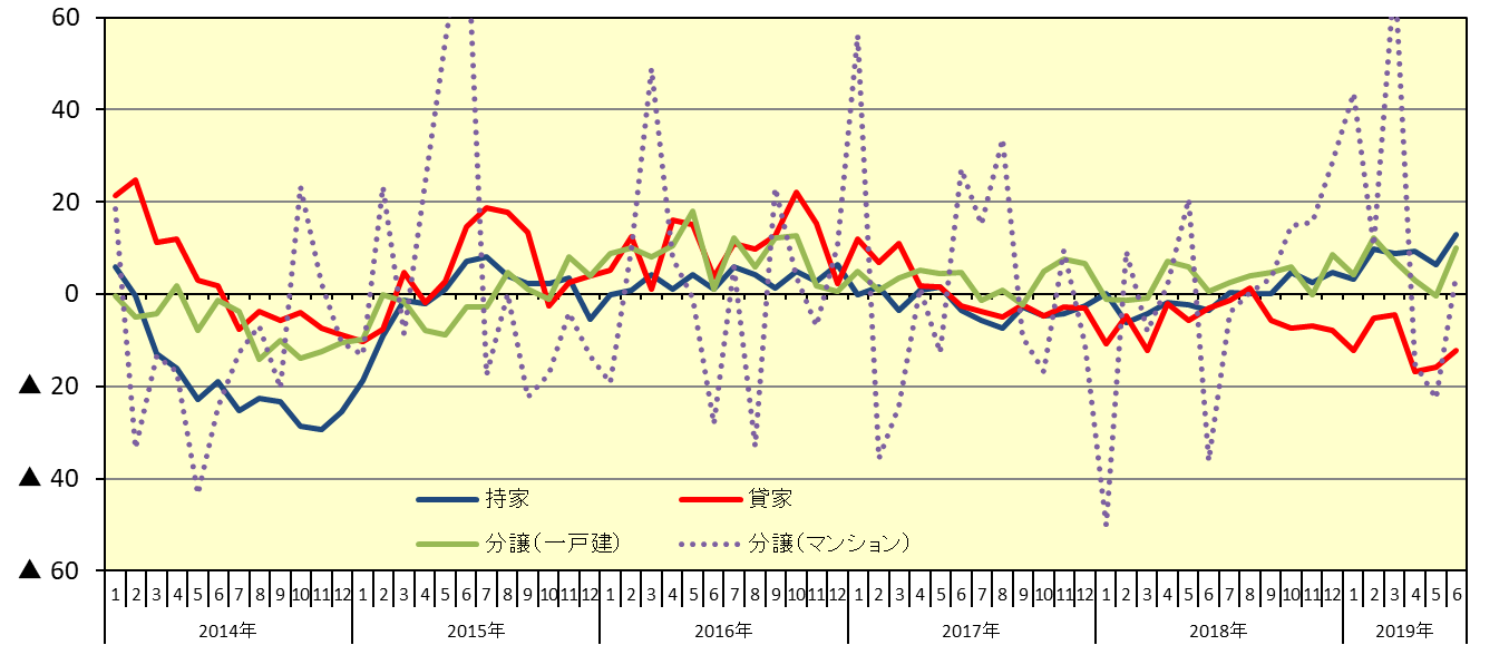 新設住宅着工：利用関係別戸数伸率推移