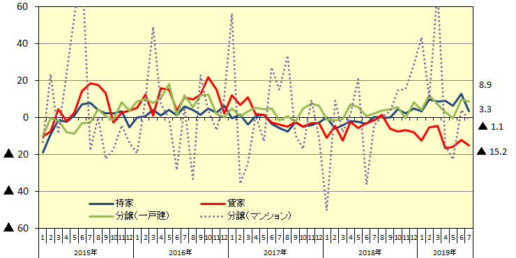 新設住宅着工：利用関係別戸数伸率推移