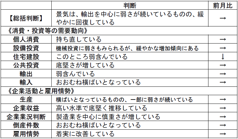 内閣府「月例経済報告」（令和元年9月）より