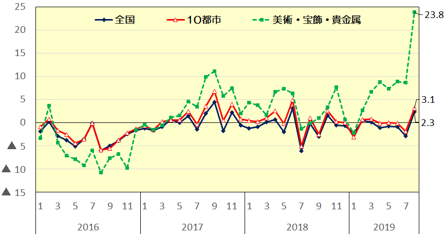 百貨店売上高の伸率推移