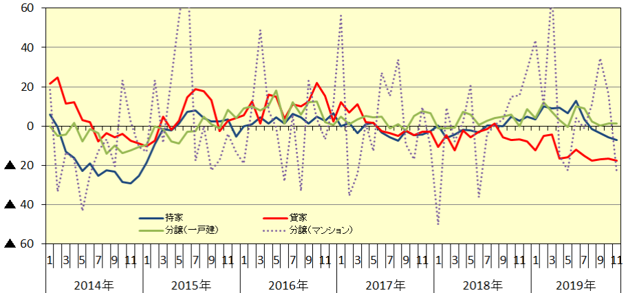 新設住宅着工：利用関係別戸数伸率推移