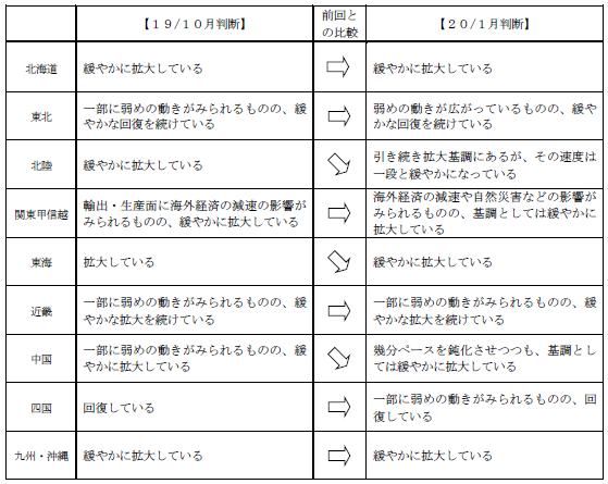 日銀「地域経済報告」（2020年1月さくらレポート）より