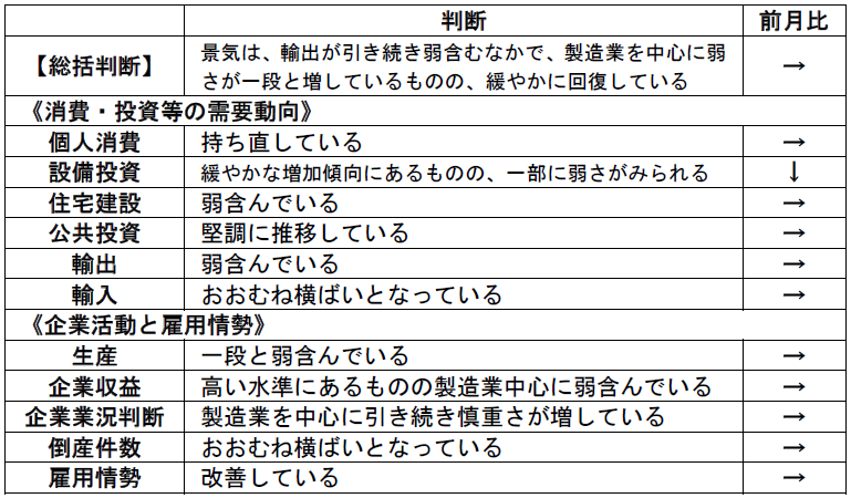 内閣府「月例経済報告」（令和2年1月）より