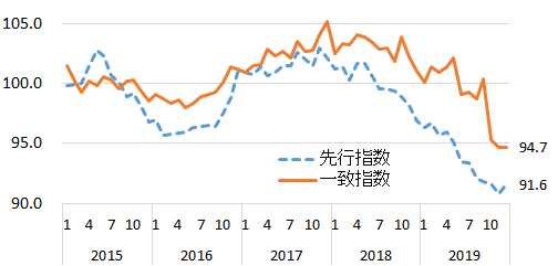 内閣府「景気動向指数」／先行指数・一致指数の推移