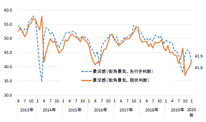 街角景気の推移