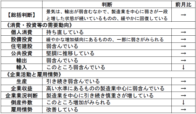 内閣府「月例経済報告」（令和2年2月）より