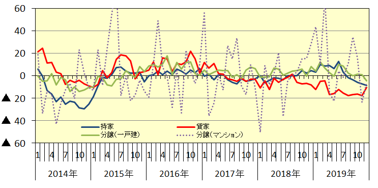 新設住宅着工：利用関係別戸数伸率推移