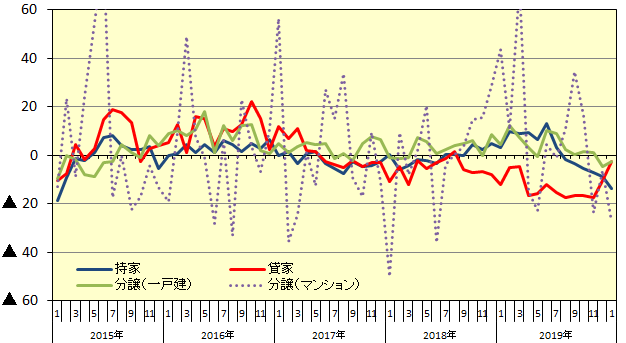 新設住宅着工：利用関係別戸数伸率推移