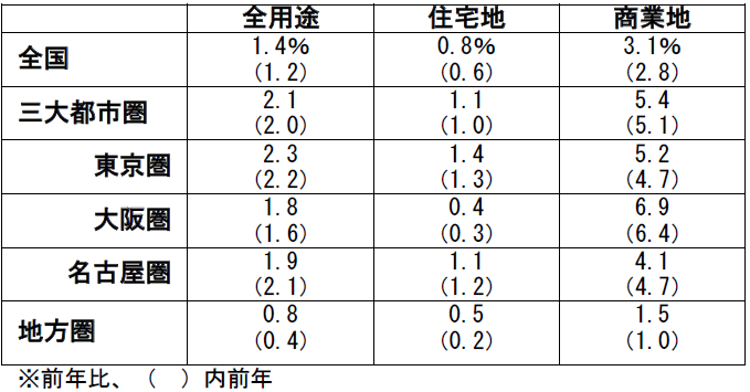 2020年の公示地価の変動率