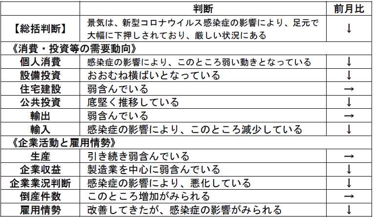 2020年の公示地価の変動率