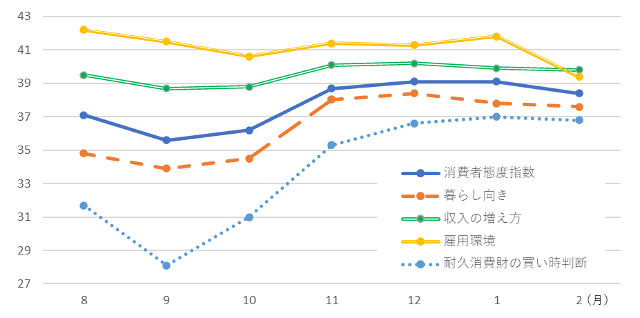 消費者心理の推移