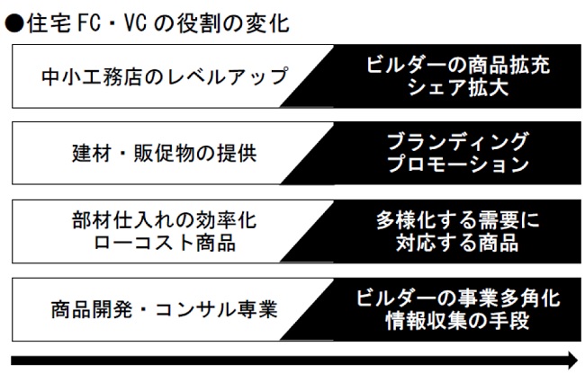 住宅FC・VCの役割の変化