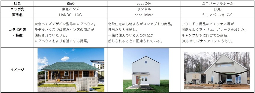 住宅FC・VCの商品分析