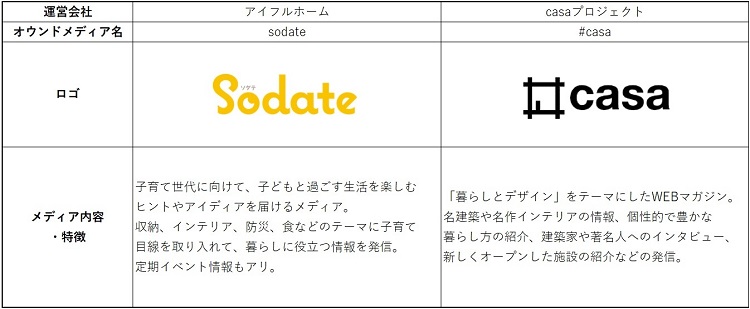 住宅FC・VCのプロモーション分析