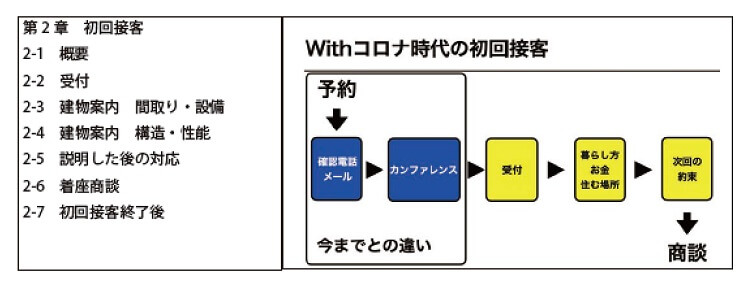 Withコロナ時代の注文住宅営業ハンドブック2021　第2章