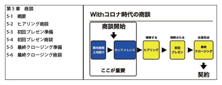 Withコロナ時代の注文住宅営業ハンドブック2021　第5章