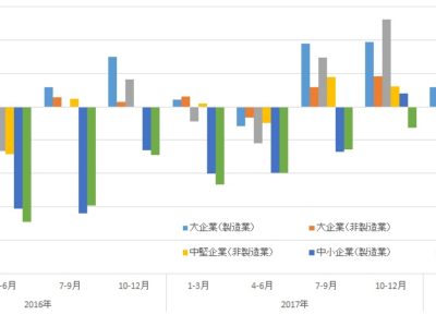 4-6月「企業景況判断」／大企業は製造業・非製造業とも4四半期ぶりマイナス