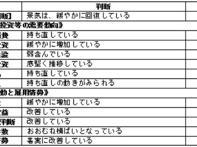 内閣府3月月例経済報告／基調判断「景気は緩やかに回復」3カ月連続据え置き