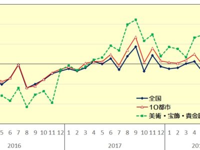 8月百貨店売上高▲0.2％／台風・土曜1日減など影響も個人消費上向き兆し