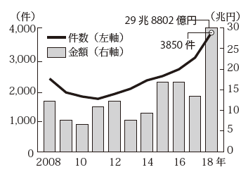 日本企業が関わるＭ＆Ａが過去最多に