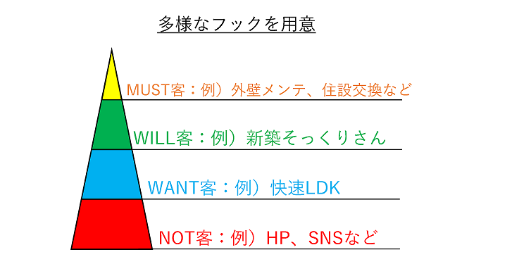 多様なフックを用意