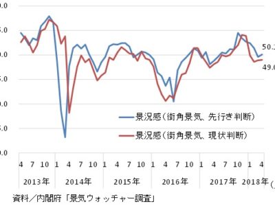 4月街角景気／現状判断2カ月連続改善、先行き判断6カ月ぶり改善