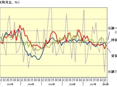 2月新設住宅着工戸数▲2.6％、8ｶ月連続減／持家▲6.1％、貸家▲4.6％