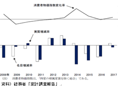 2017年消費支出、1ｶ月平均実質▲0.3％、4年連続減