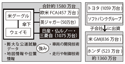 自動車業界の陣営づくり