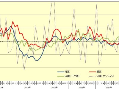 8月新設住宅着工戸数1.6％増、3ヵ月ぶり増／持家0.2％増、2ヵ月連続増