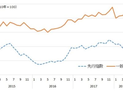 5月景気動向指数／現状・4ヵ月ぶり悪化、先行・2ヵ月連続改善