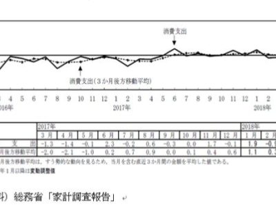 3月消費支出、実質▲0.7％減、2ｶ月連続減