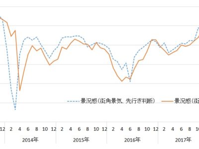 7月街角景気／現状・先行き判断とも2ヵ月ぶり悪化