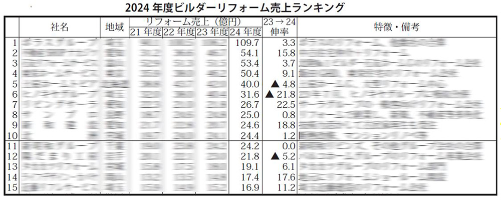 25年度全国ビルダー着工棟数ランキング
